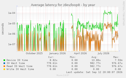 Average latency for /dev/loop8