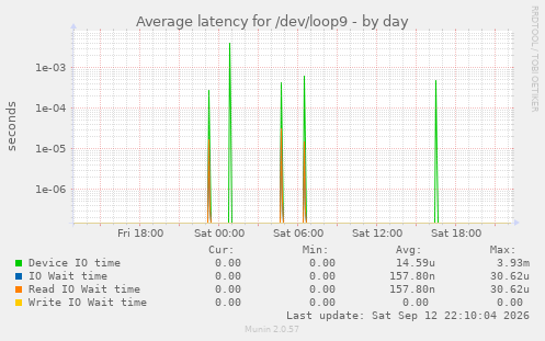 Average latency for /dev/loop9