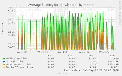 Average latency for /dev/loop9