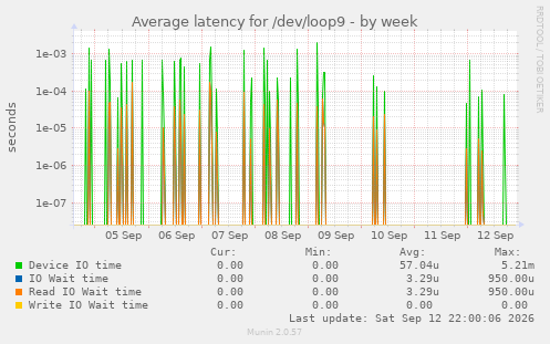 Average latency for /dev/loop9
