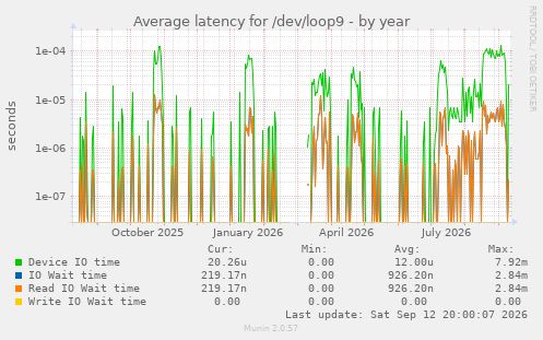 Average latency for /dev/loop9