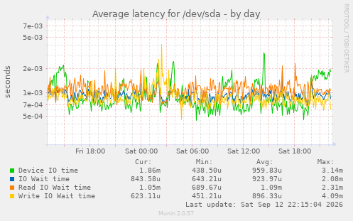 Average latency for /dev/sda