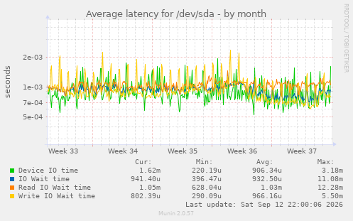 Average latency for /dev/sda