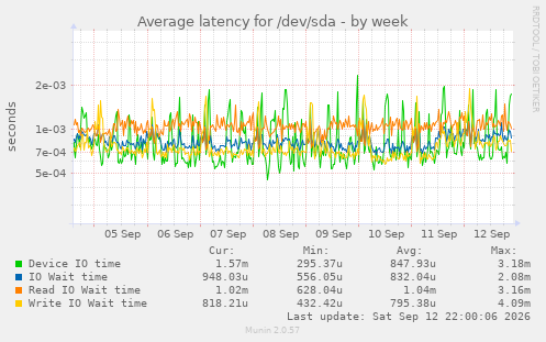 Average latency for /dev/sda