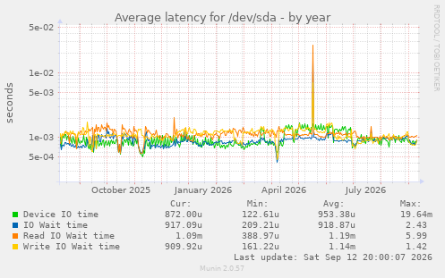 Average latency for /dev/sda