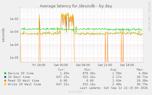 Average latency for /dev/sdb