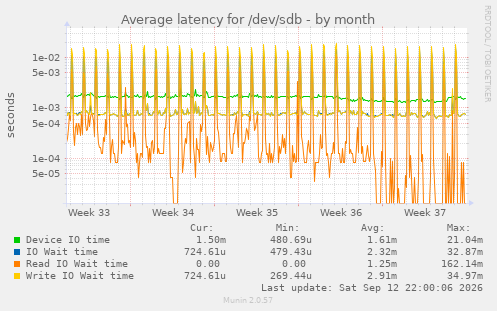 Average latency for /dev/sdb