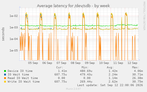 Average latency for /dev/sdb