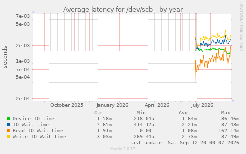 Average latency for /dev/sdb