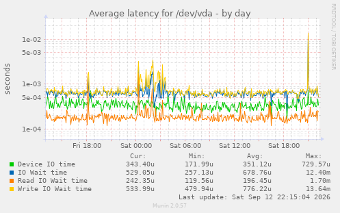 Average latency for /dev/vda