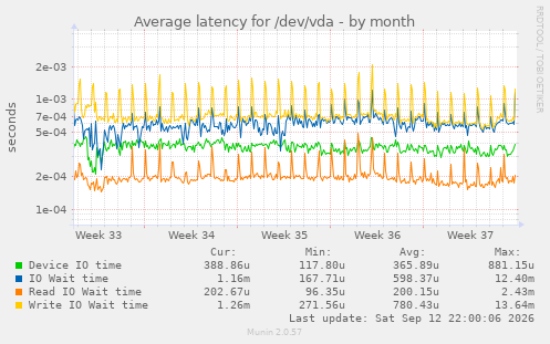 Average latency for /dev/vda