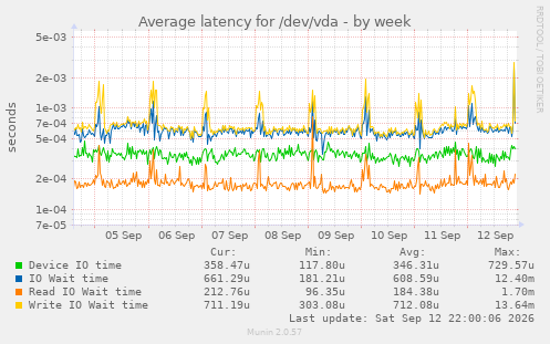Average latency for /dev/vda