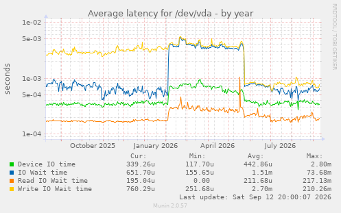 Average latency for /dev/vda