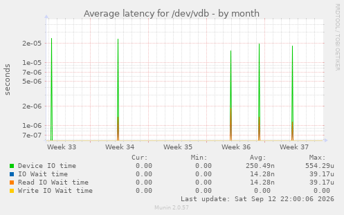 Average latency for /dev/vdb