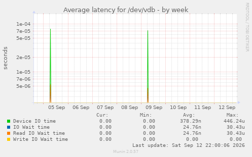 Average latency for /dev/vdb
