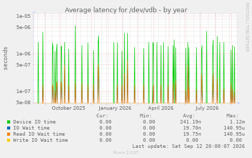Average latency for /dev/vdb