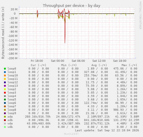 Throughput per device