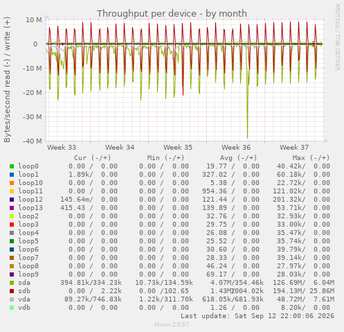 Throughput per device