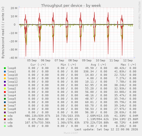 Throughput per device