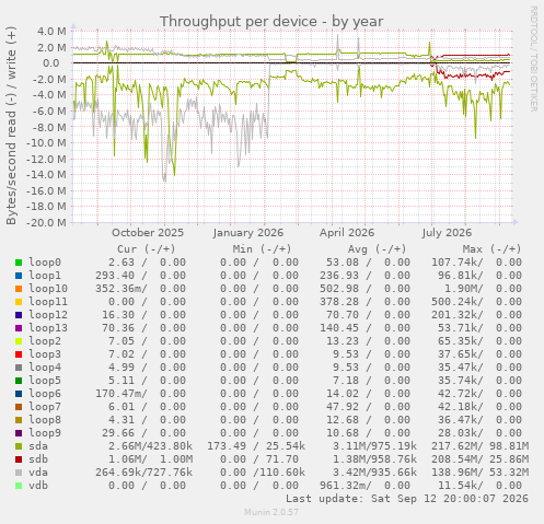 Throughput per device