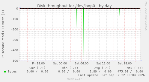 Disk throughput for /dev/loop0