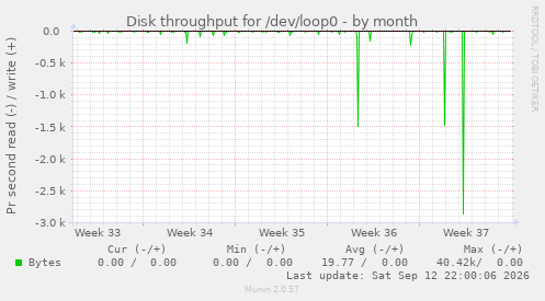 Disk throughput for /dev/loop0