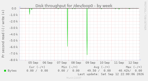 Disk throughput for /dev/loop0