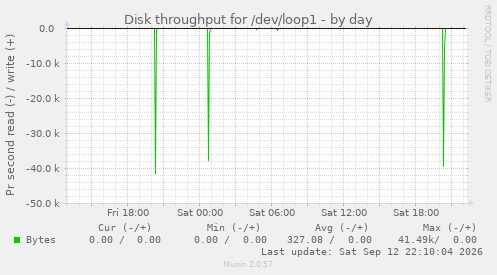 Disk throughput for /dev/loop1