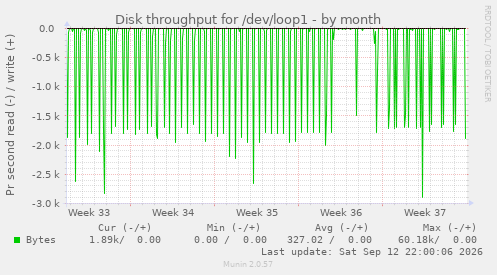 Disk throughput for /dev/loop1