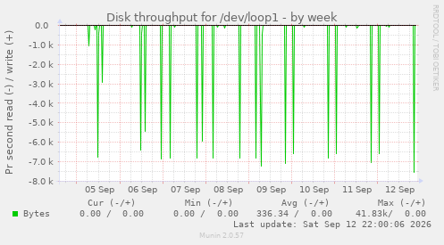 Disk throughput for /dev/loop1