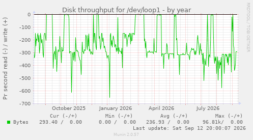 Disk throughput for /dev/loop1