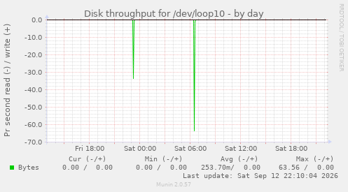 Disk throughput for /dev/loop10