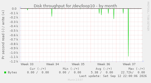 Disk throughput for /dev/loop10