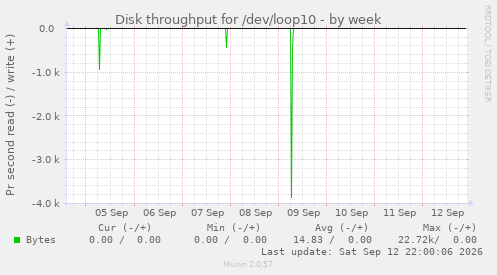 Disk throughput for /dev/loop10