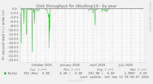 Disk throughput for /dev/loop10