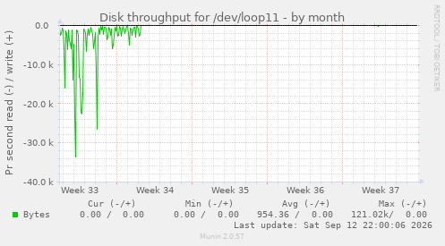 Disk throughput for /dev/loop11