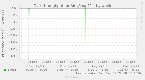 Disk throughput for /dev/loop11