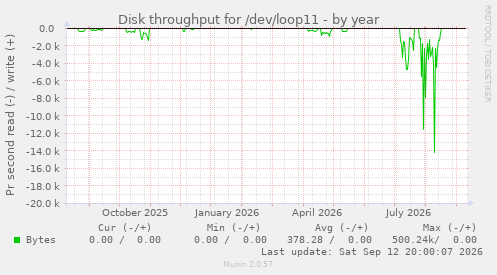 Disk throughput for /dev/loop11