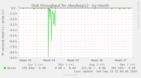 Disk throughput for /dev/loop12