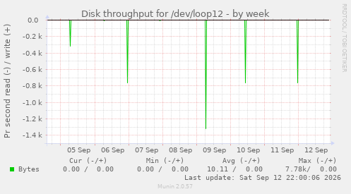 Disk throughput for /dev/loop12