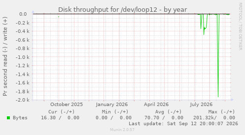 Disk throughput for /dev/loop12