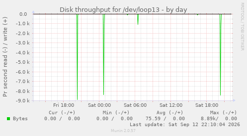 Disk throughput for /dev/loop13