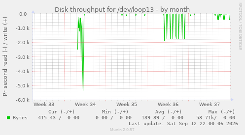 Disk throughput for /dev/loop13