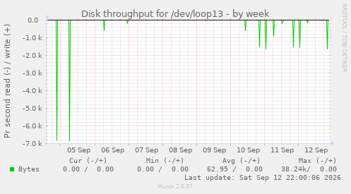Disk throughput for /dev/loop13