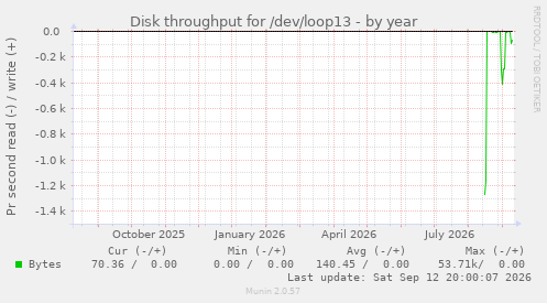 Disk throughput for /dev/loop13