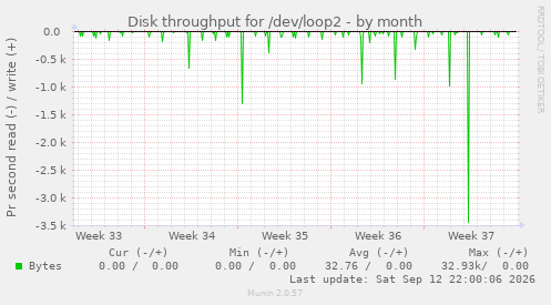 Disk throughput for /dev/loop2
