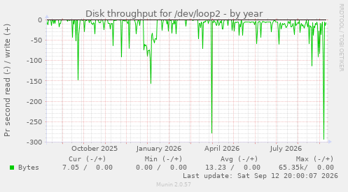 Disk throughput for /dev/loop2