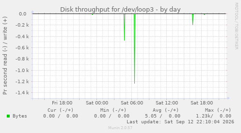 Disk throughput for /dev/loop3