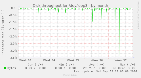 Disk throughput for /dev/loop3