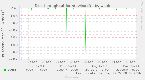 Disk throughput for /dev/loop3
